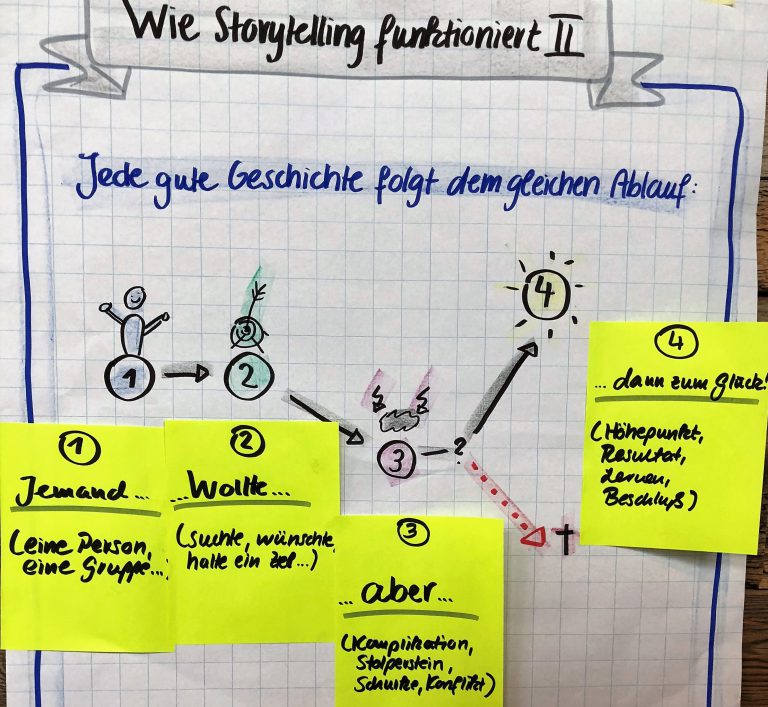 Change Story Workshop: Mitreißend Veränderungen vermitteln!